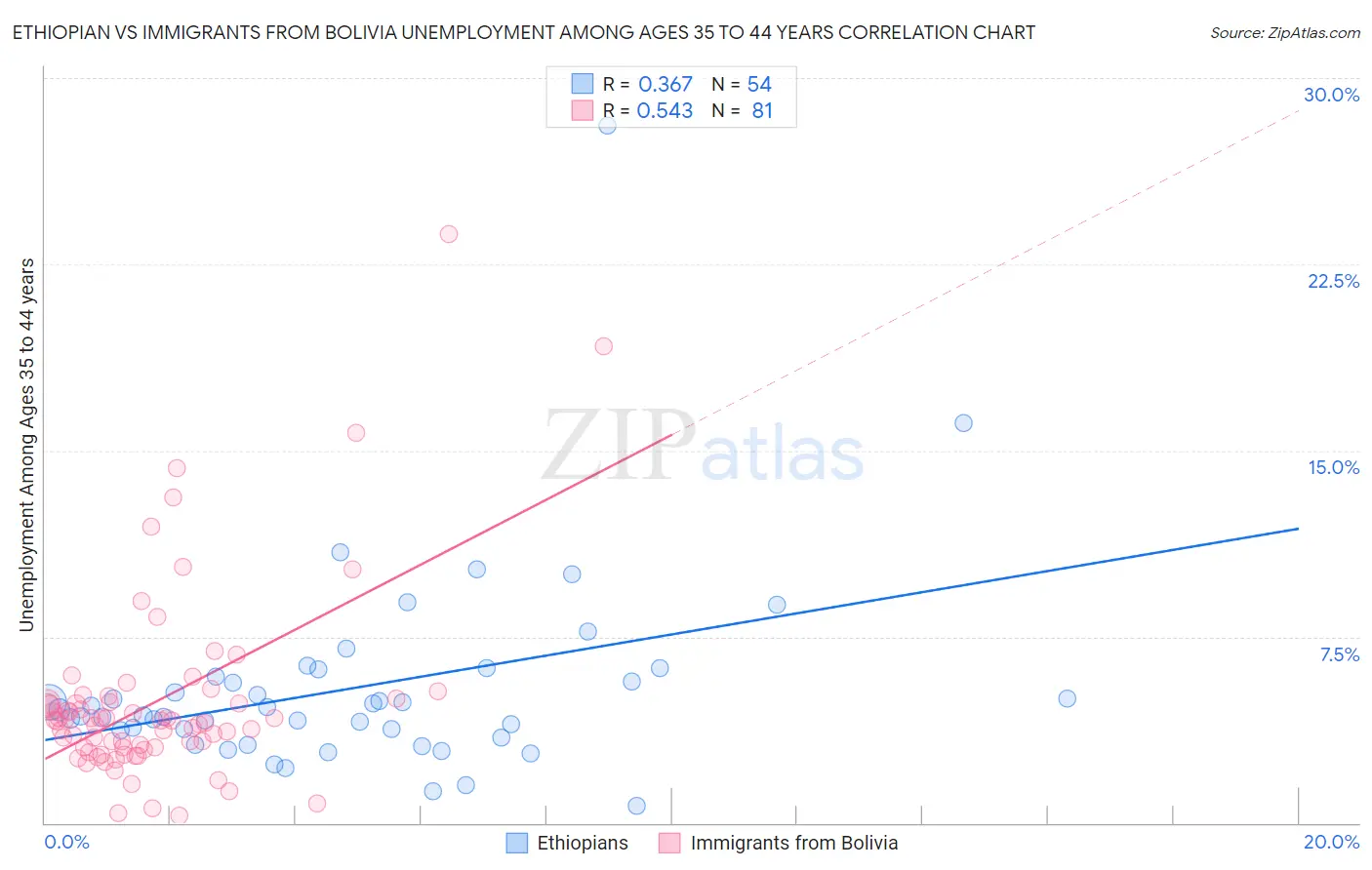 Ethiopian vs Immigrants from Bolivia Unemployment Among Ages 35 to 44 years