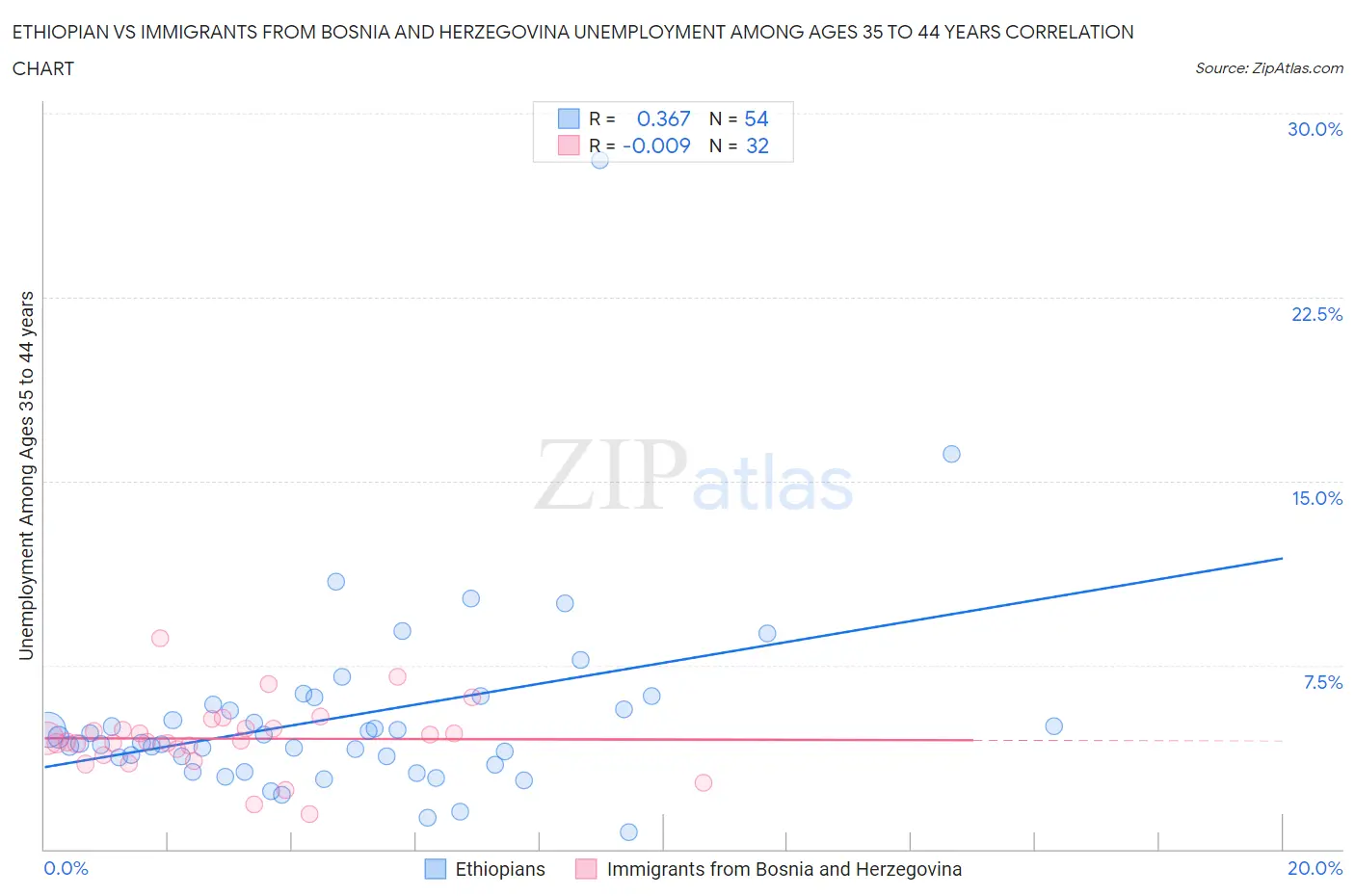 Ethiopian vs Immigrants from Bosnia and Herzegovina Unemployment Among Ages 35 to 44 years