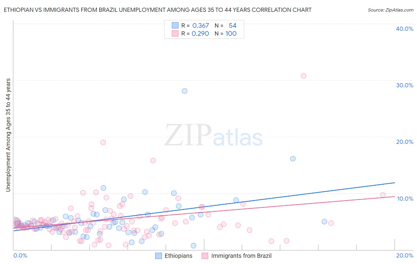 Ethiopian vs Immigrants from Brazil Unemployment Among Ages 35 to 44 years
