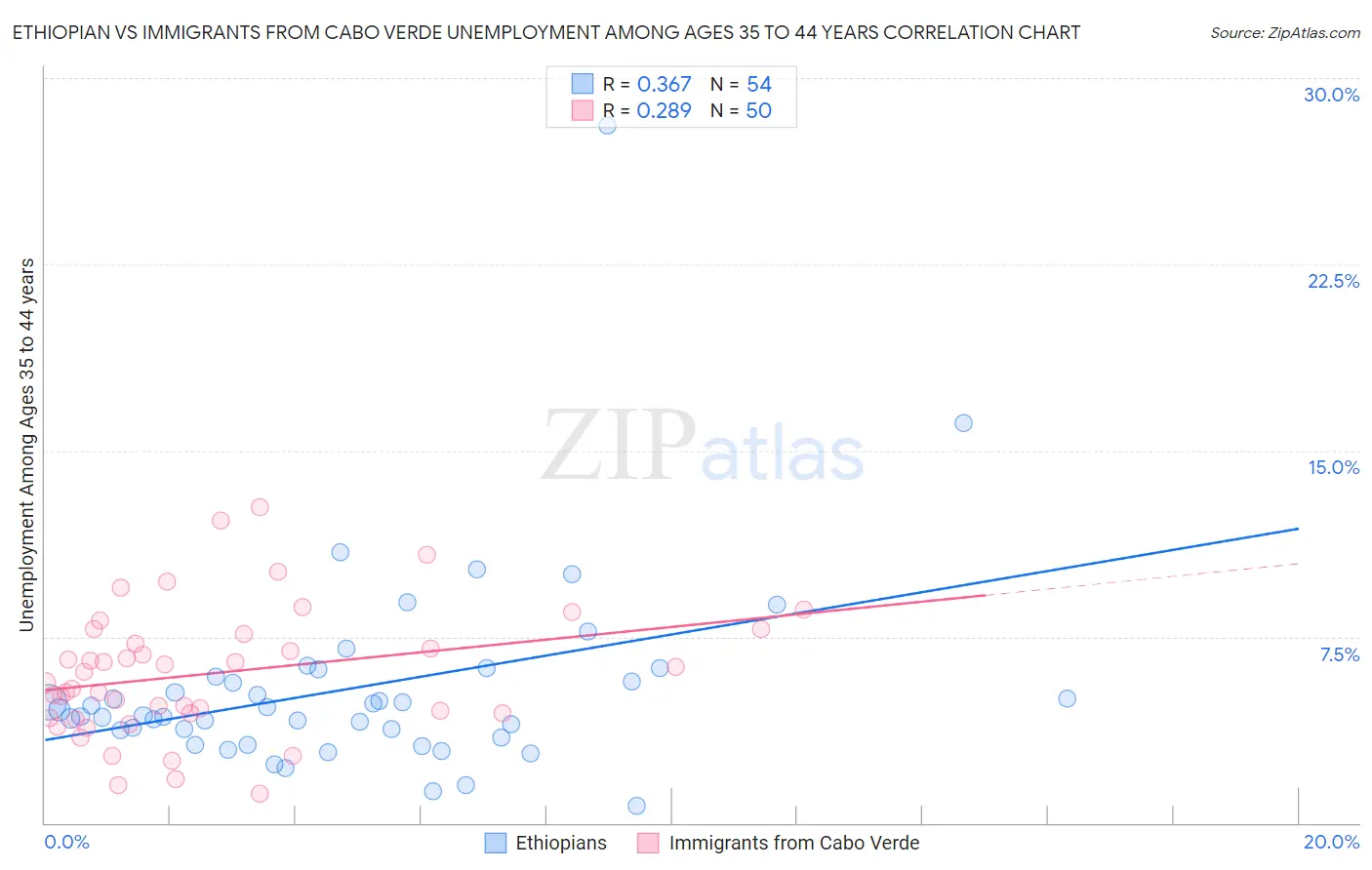 Ethiopian vs Immigrants from Cabo Verde Unemployment Among Ages 35 to 44 years