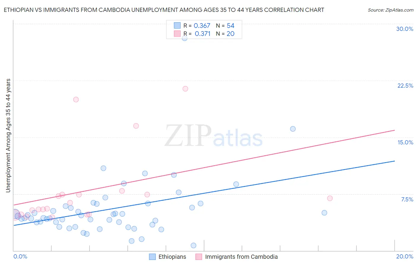 Ethiopian vs Immigrants from Cambodia Unemployment Among Ages 35 to 44 years