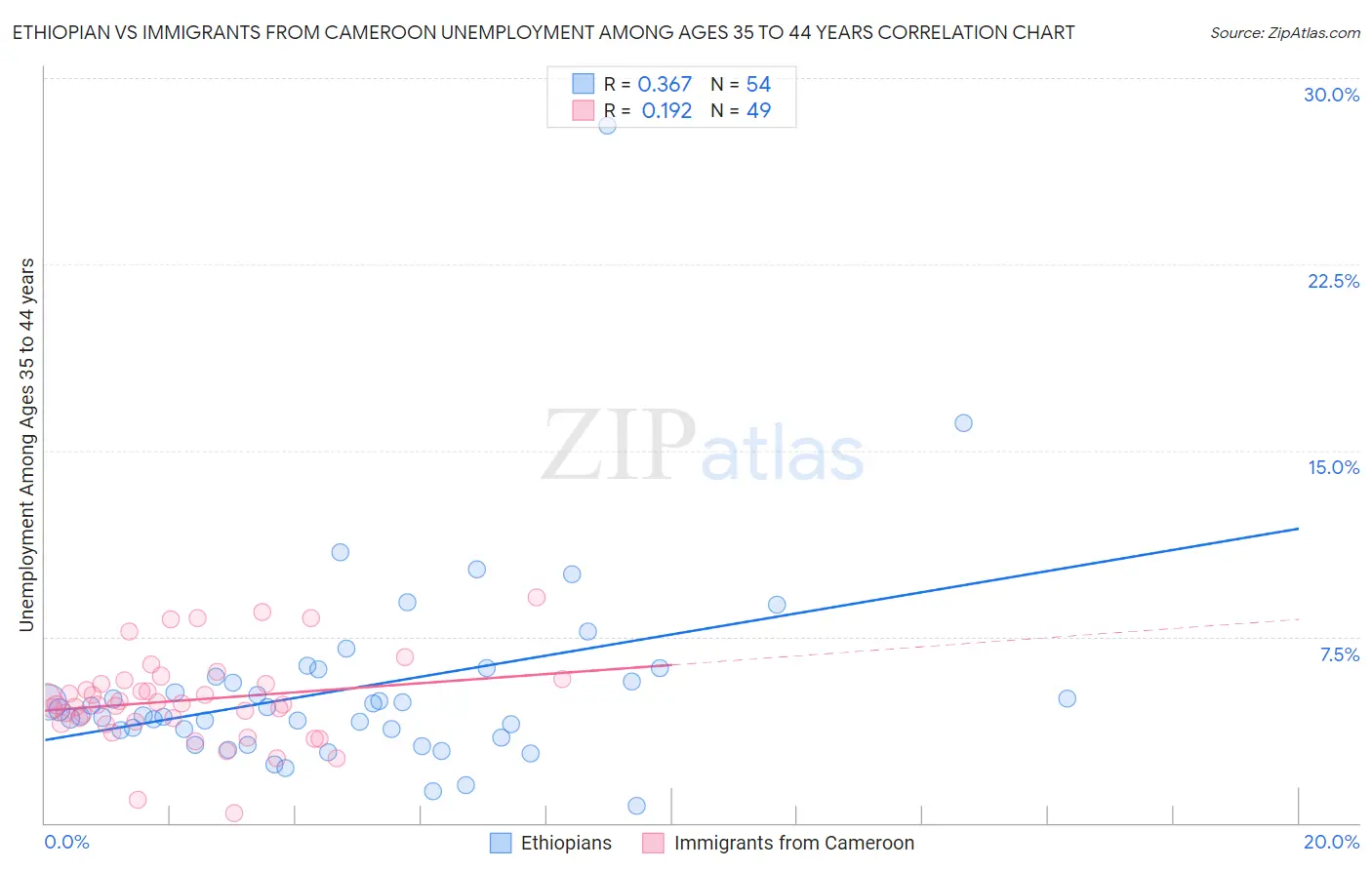 Ethiopian vs Immigrants from Cameroon Unemployment Among Ages 35 to 44 years