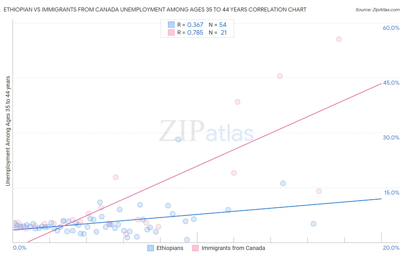 Ethiopian vs Immigrants from Canada Unemployment Among Ages 35 to 44 years