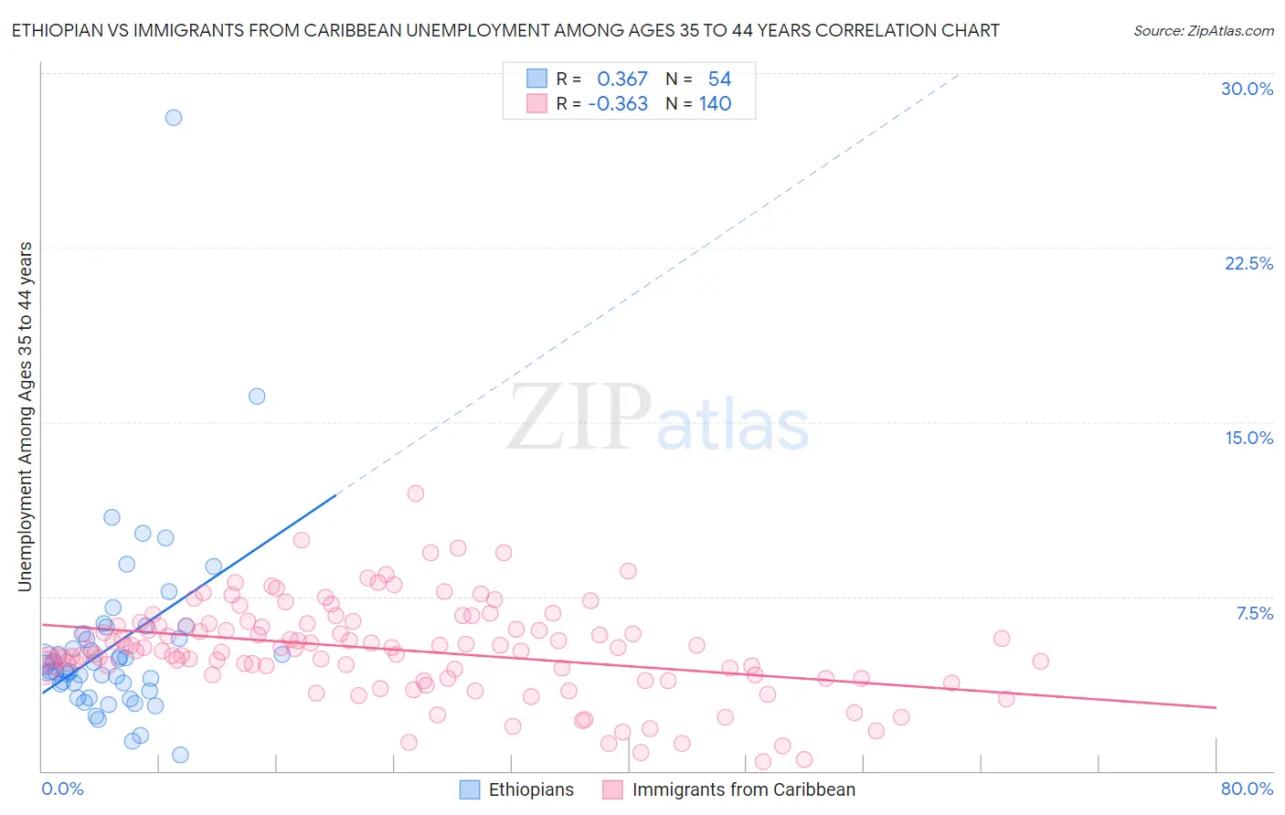 Ethiopian vs Immigrants from Caribbean Unemployment Among Ages 35 to 44 years