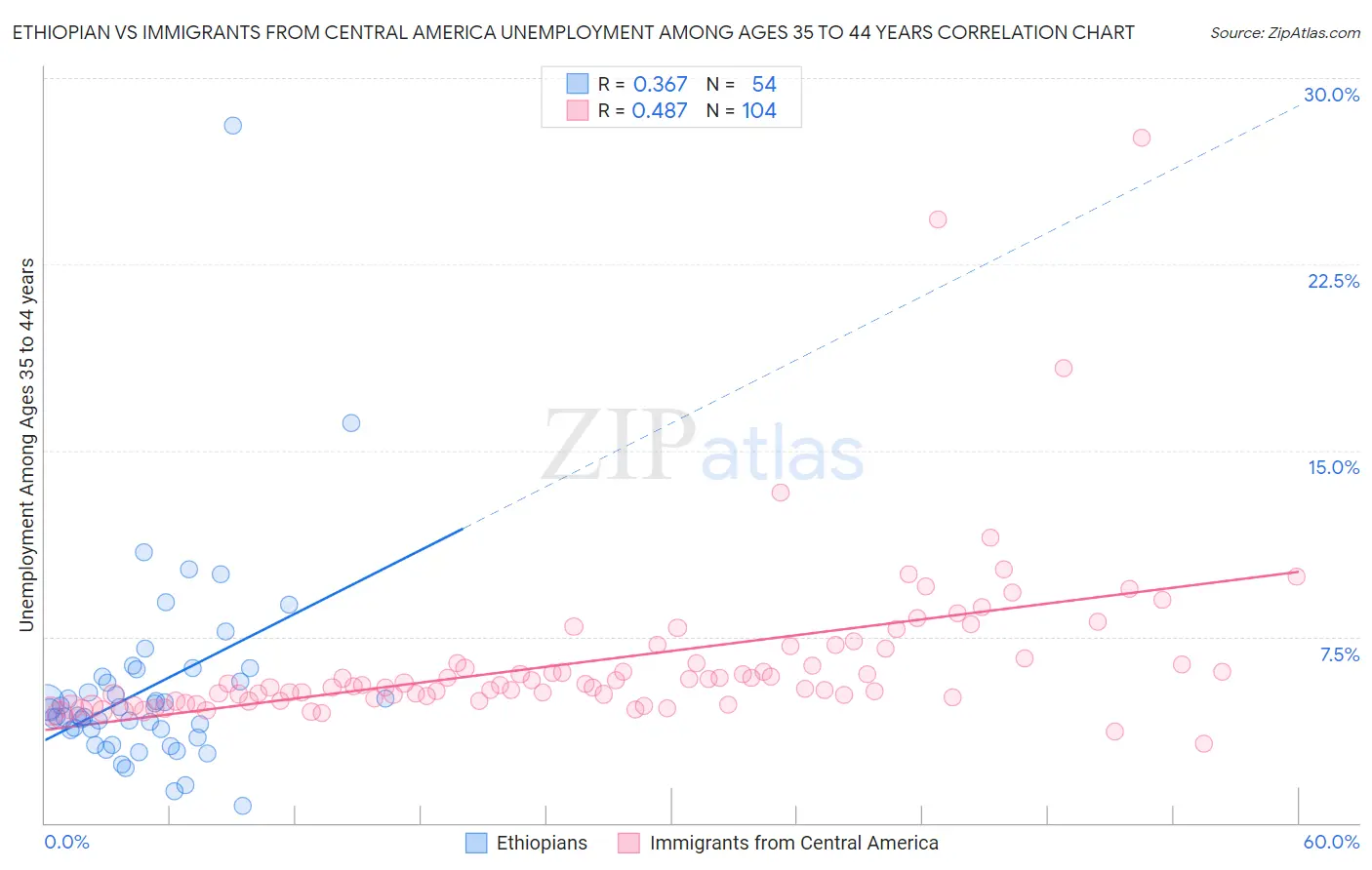 Ethiopian vs Immigrants from Central America Unemployment Among Ages 35 to 44 years