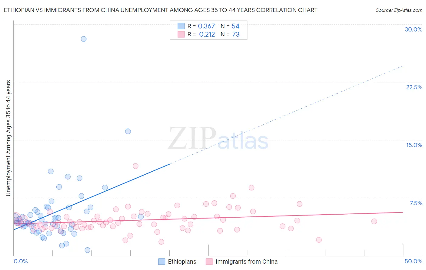 Ethiopian vs Immigrants from China Unemployment Among Ages 35 to 44 years