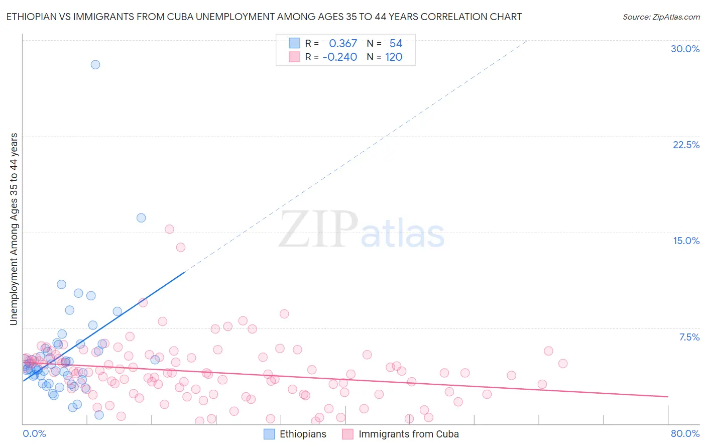 Ethiopian vs Immigrants from Cuba Unemployment Among Ages 35 to 44 years