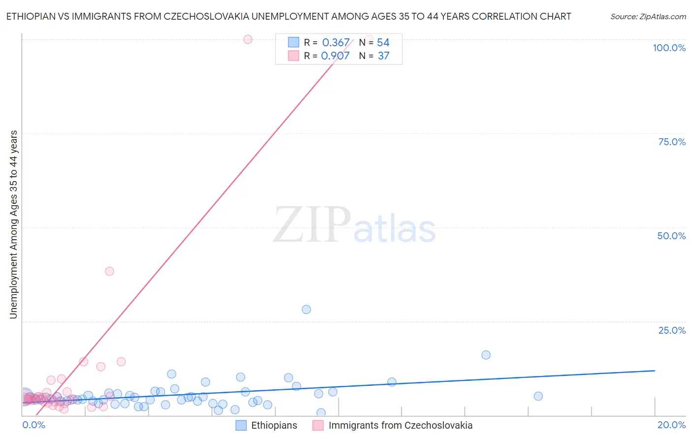 Ethiopian vs Immigrants from Czechoslovakia Unemployment Among Ages 35 to 44 years