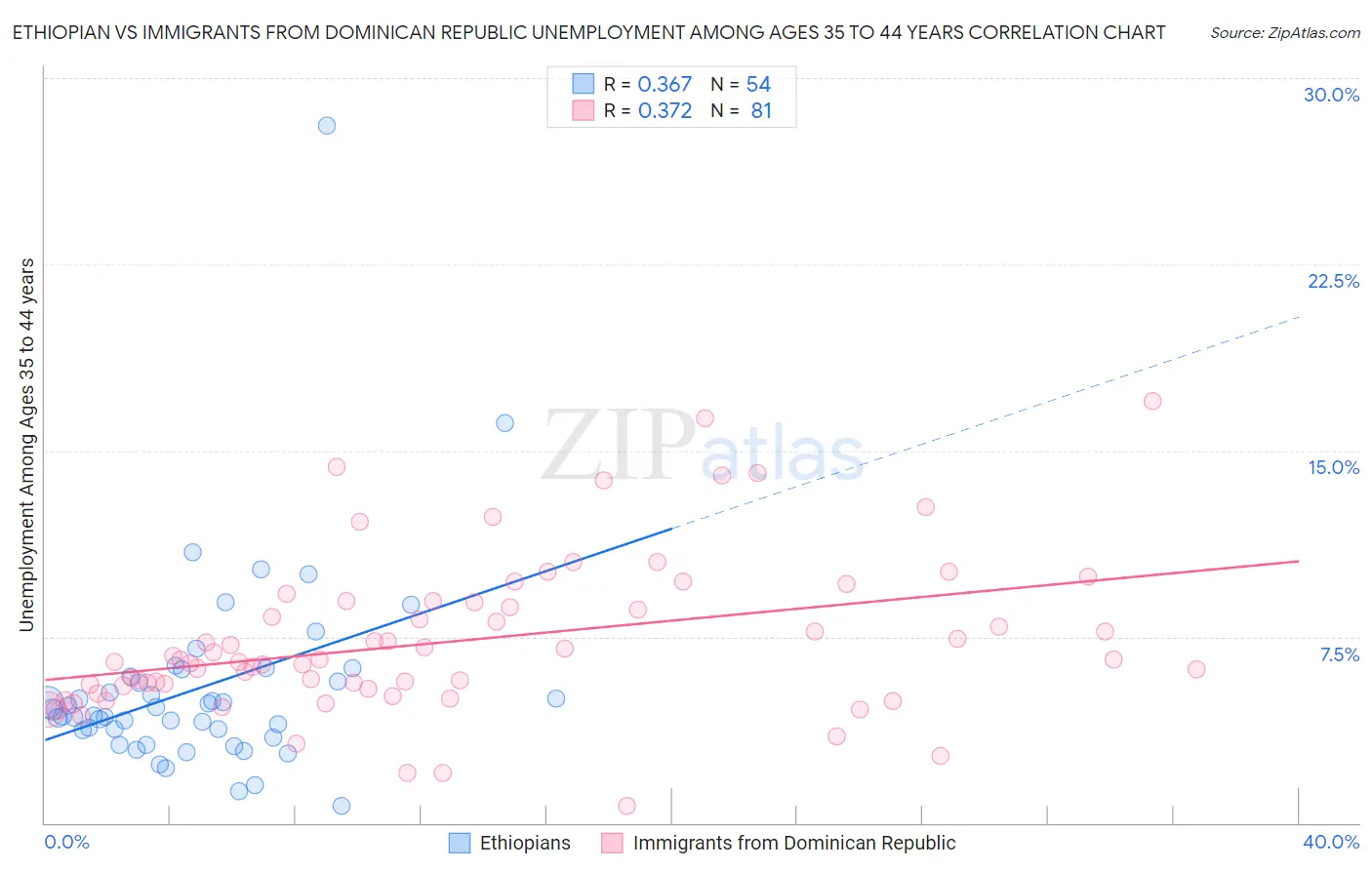 Ethiopian vs Immigrants from Dominican Republic Unemployment Among Ages 35 to 44 years