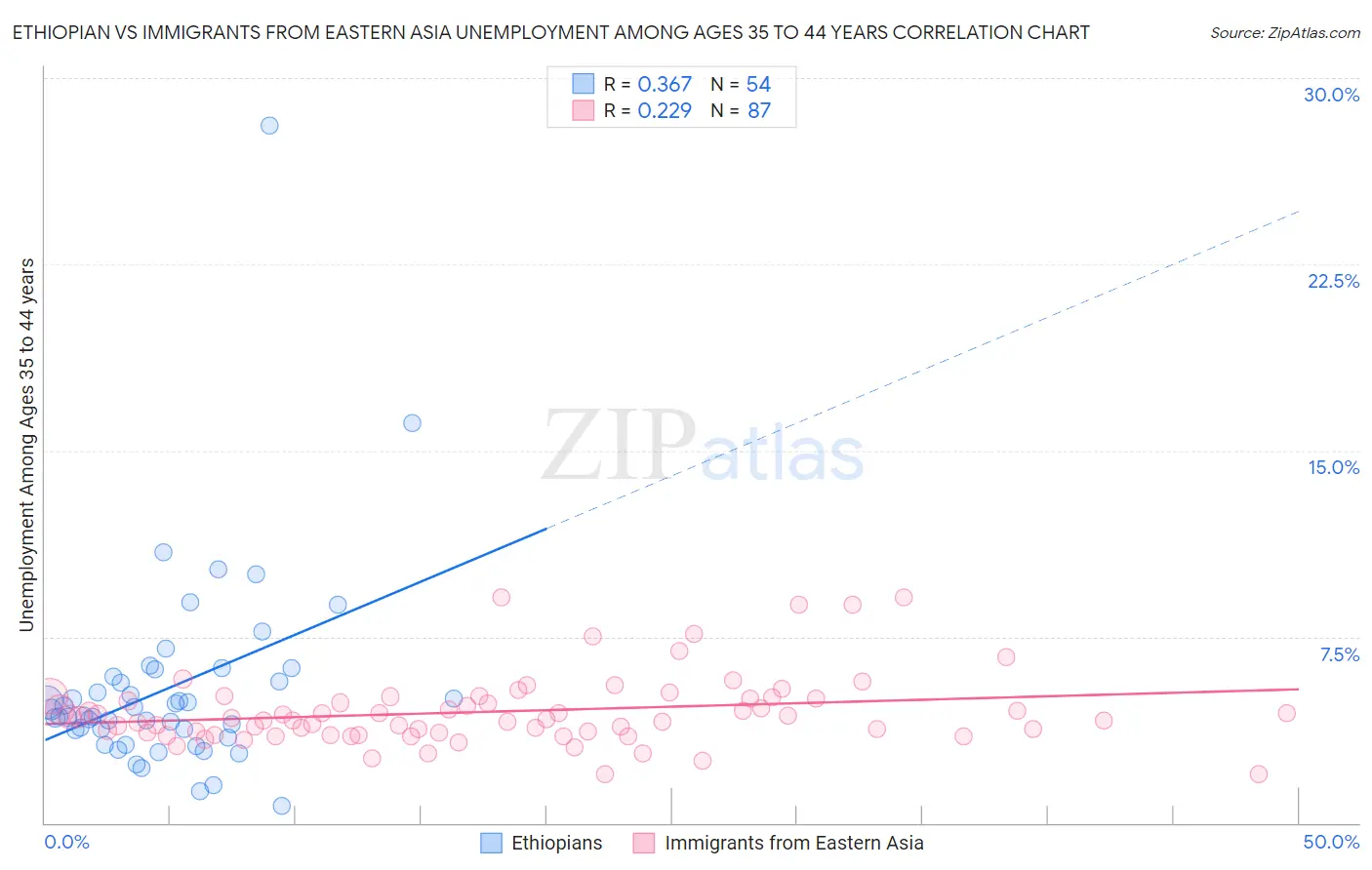 Ethiopian vs Immigrants from Eastern Asia Unemployment Among Ages 35 to 44 years