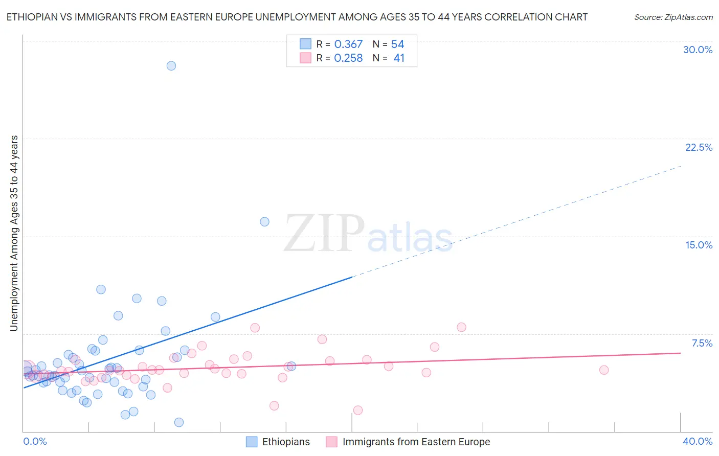 Ethiopian vs Immigrants from Eastern Europe Unemployment Among Ages 35 to 44 years