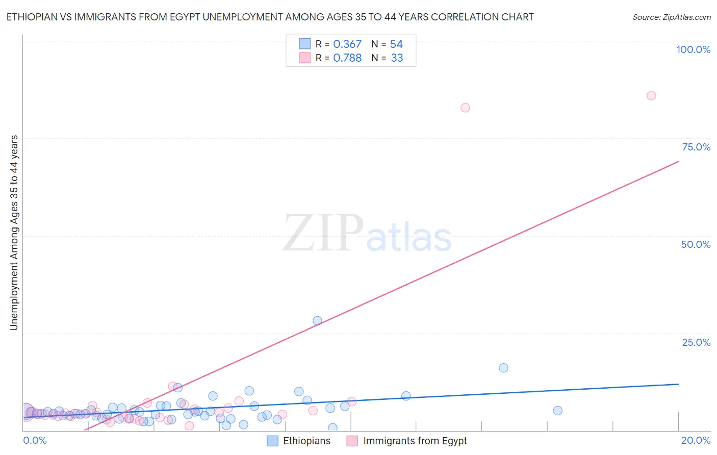 Ethiopian vs Immigrants from Egypt Unemployment Among Ages 35 to 44 years
