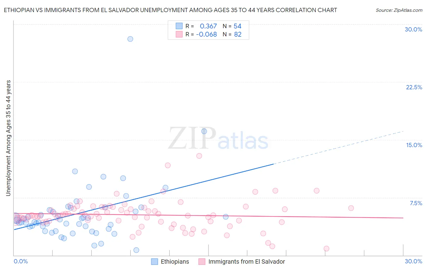 Ethiopian vs Immigrants from El Salvador Unemployment Among Ages 35 to 44 years