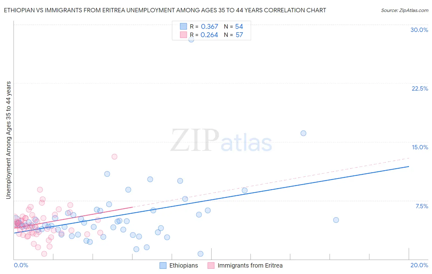 Ethiopian vs Immigrants from Eritrea Unemployment Among Ages 35 to 44 years