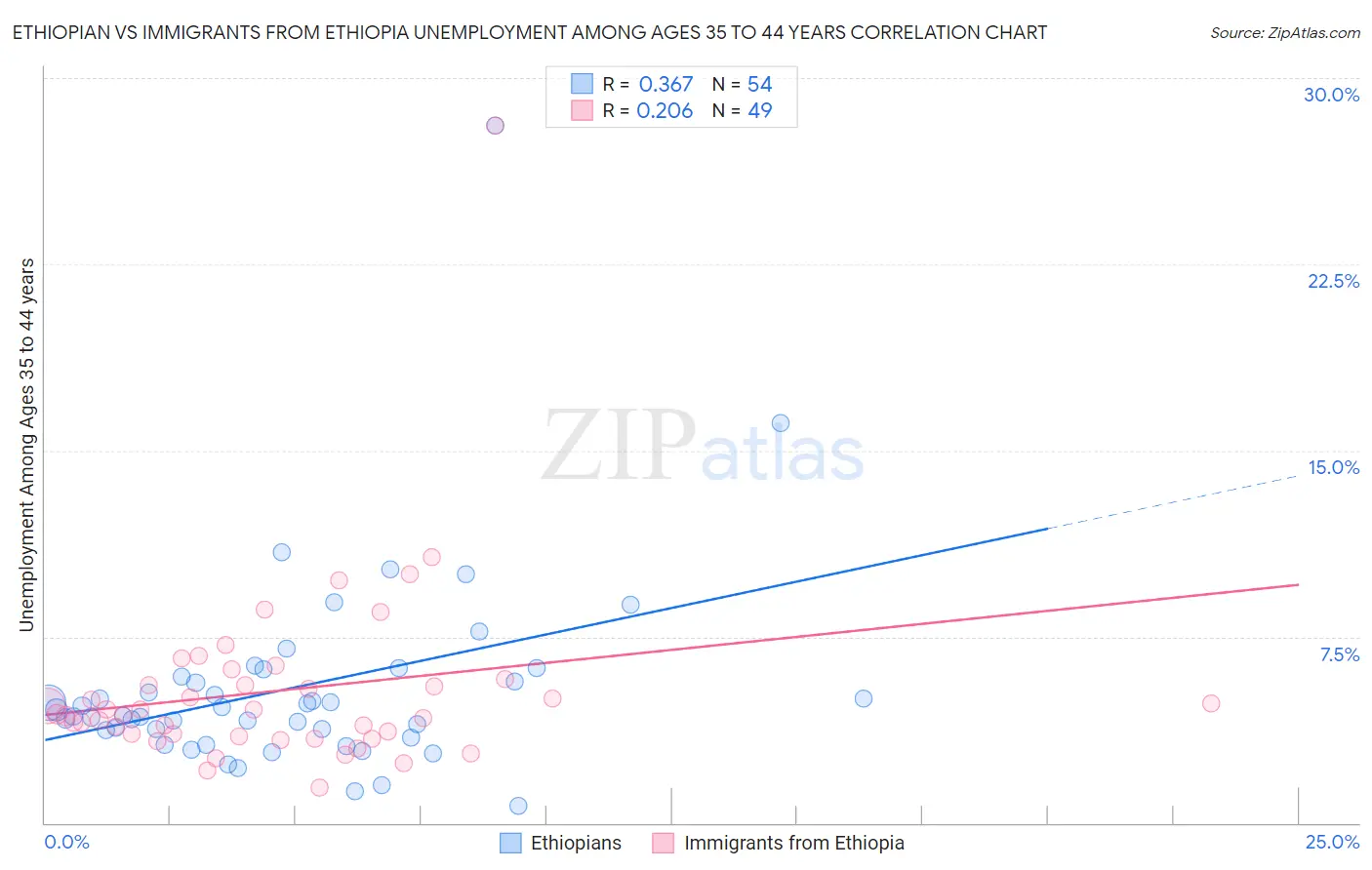 Ethiopian vs Immigrants from Ethiopia Unemployment Among Ages 35 to 44 years