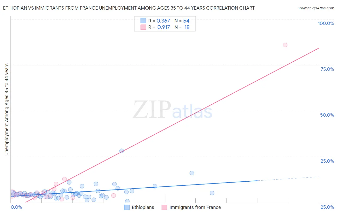 Ethiopian vs Immigrants from France Unemployment Among Ages 35 to 44 years