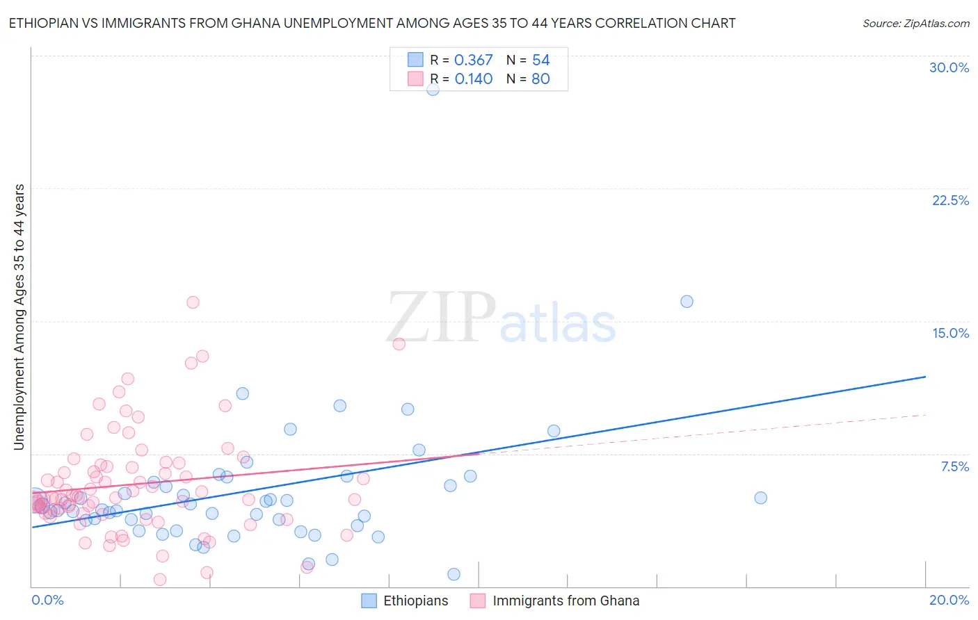 Ethiopian vs Immigrants from Ghana Unemployment Among Ages 35 to 44 years