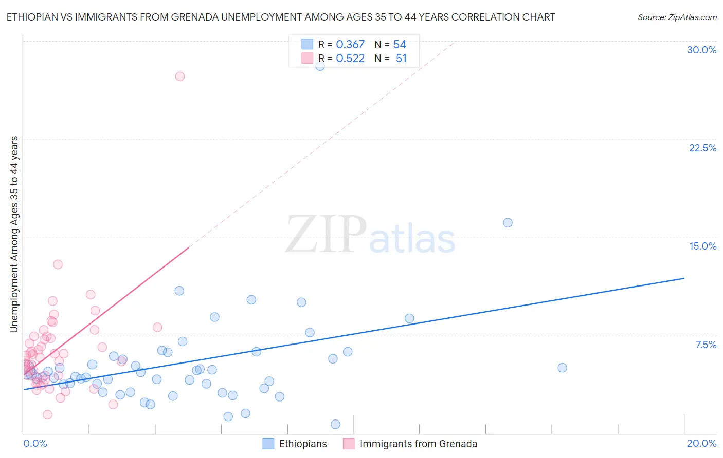 Ethiopian vs Immigrants from Grenada Unemployment Among Ages 35 to 44 years