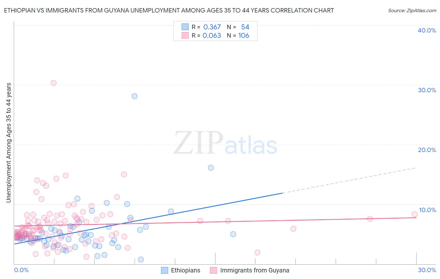 Ethiopian vs Immigrants from Guyana Unemployment Among Ages 35 to 44 years