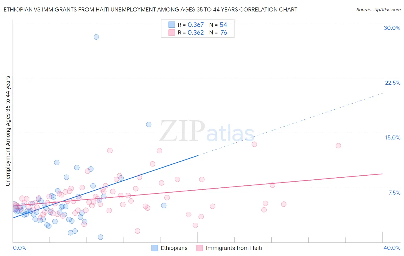 Ethiopian vs Immigrants from Haiti Unemployment Among Ages 35 to 44 years