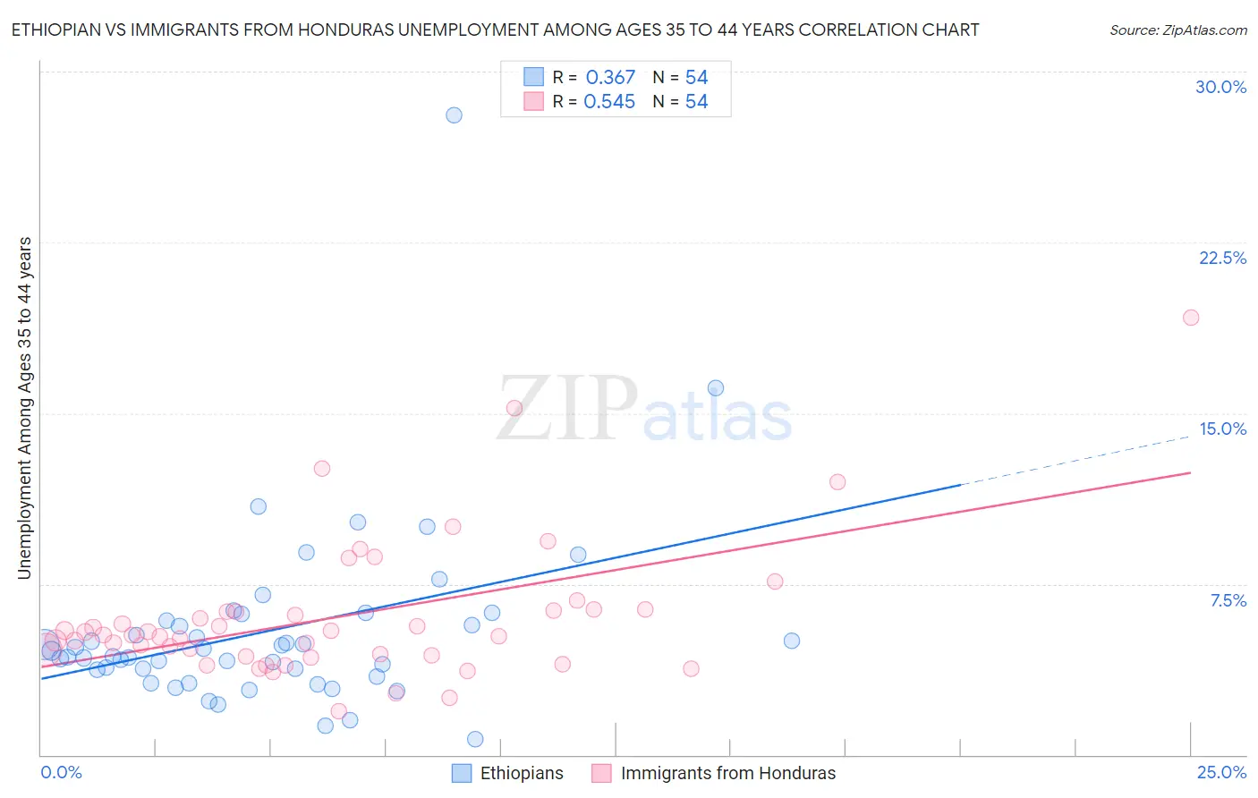 Ethiopian vs Immigrants from Honduras Unemployment Among Ages 35 to 44 years