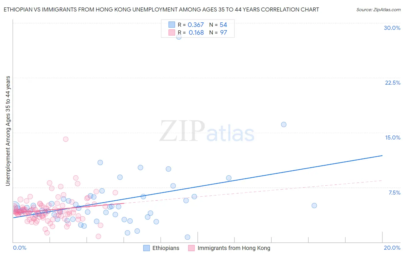 Ethiopian vs Immigrants from Hong Kong Unemployment Among Ages 35 to 44 years