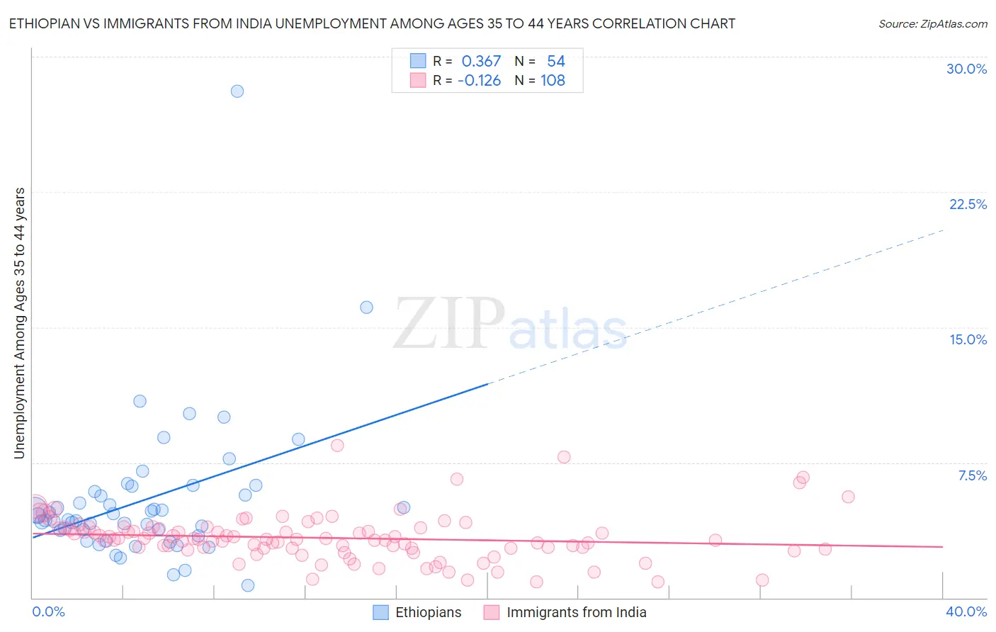 Ethiopian vs Immigrants from India Unemployment Among Ages 35 to 44 years