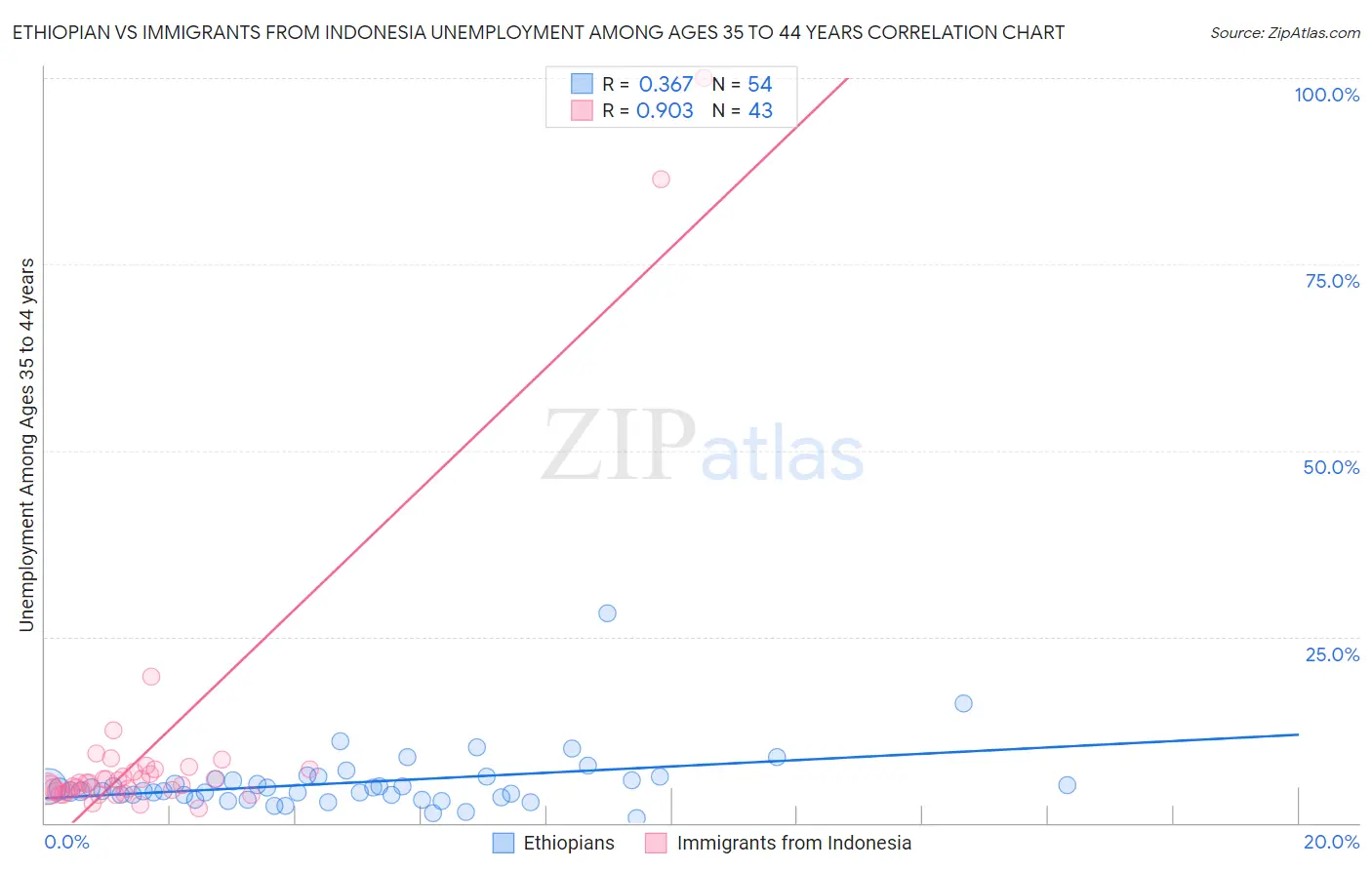 Ethiopian vs Immigrants from Indonesia Unemployment Among Ages 35 to 44 years