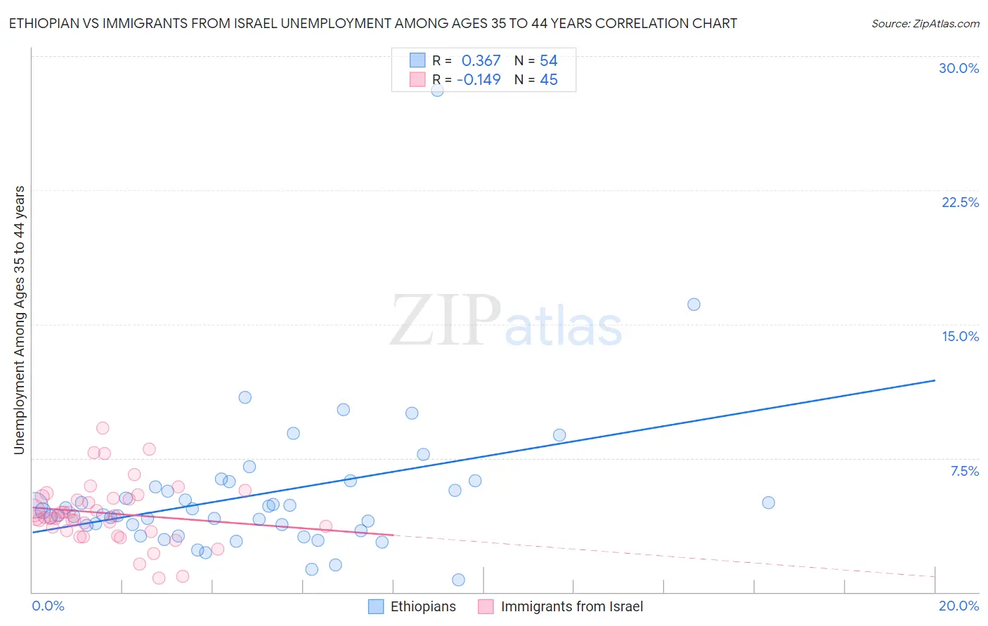 Ethiopian vs Immigrants from Israel Unemployment Among Ages 35 to 44 years
