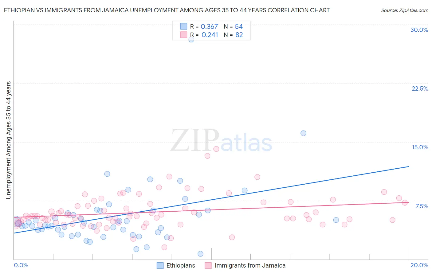 Ethiopian vs Immigrants from Jamaica Unemployment Among Ages 35 to 44 years
