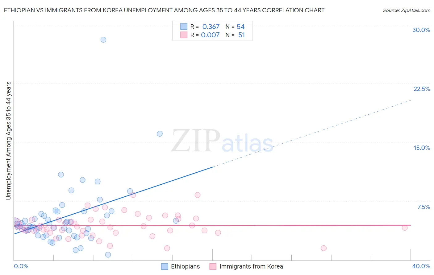 Ethiopian vs Immigrants from Korea Unemployment Among Ages 35 to 44 years