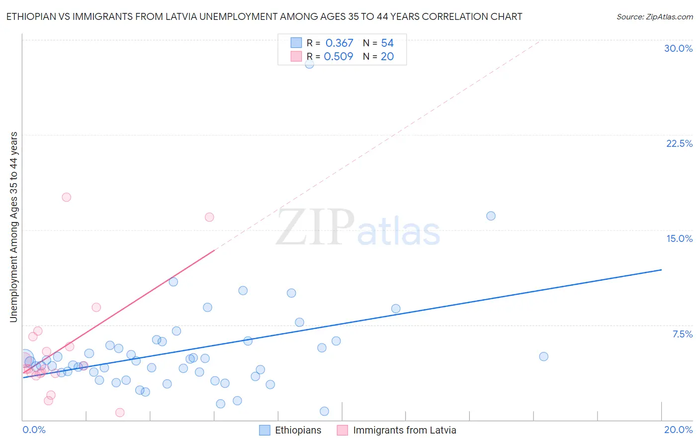 Ethiopian vs Immigrants from Latvia Unemployment Among Ages 35 to 44 years