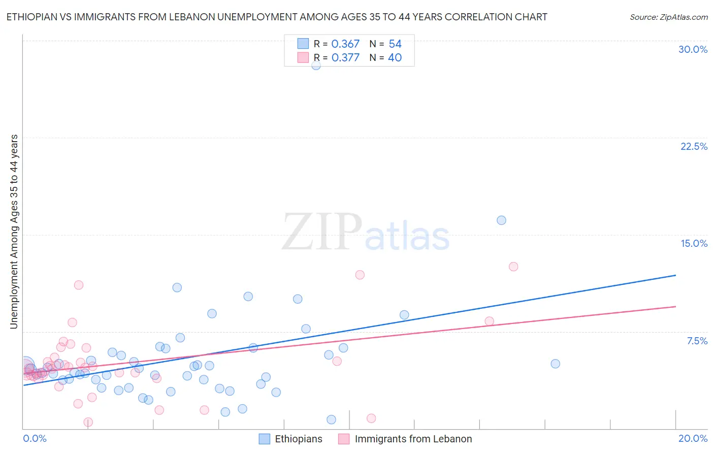 Ethiopian vs Immigrants from Lebanon Unemployment Among Ages 35 to 44 years