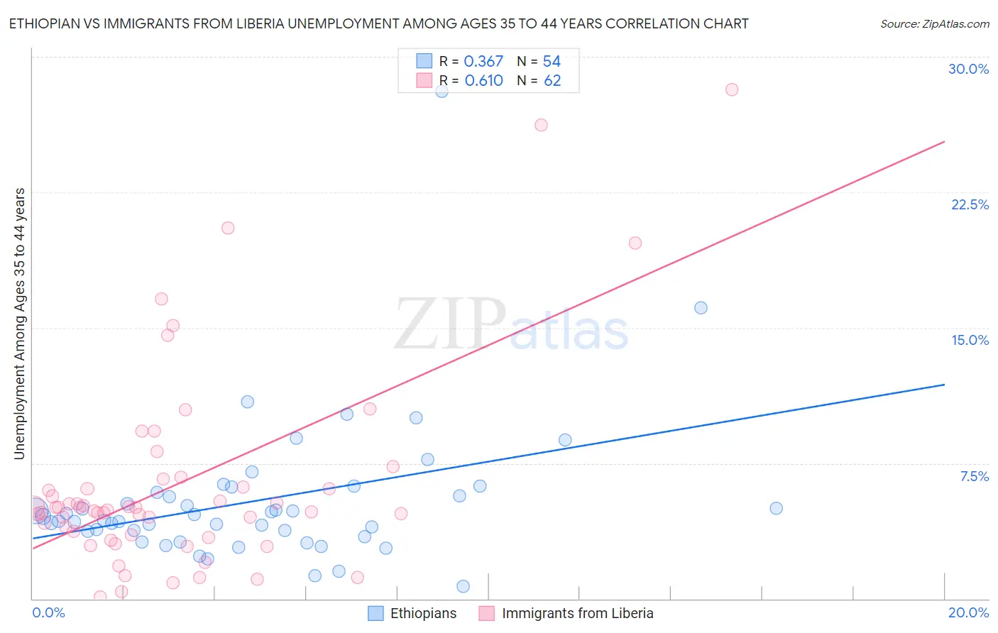 Ethiopian vs Immigrants from Liberia Unemployment Among Ages 35 to 44 years