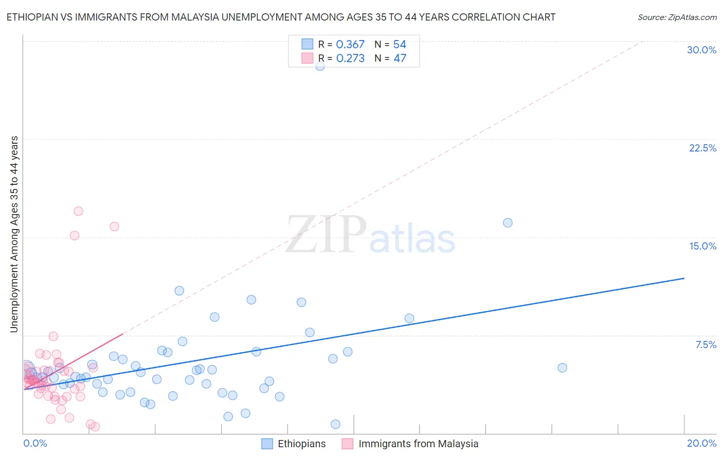 Ethiopian vs Immigrants from Malaysia Unemployment Among Ages 35 to 44 years