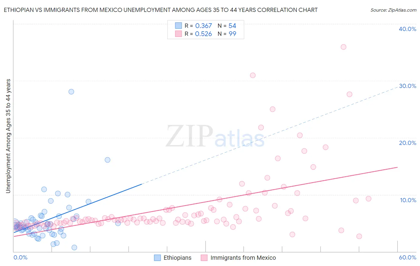 Ethiopian vs Immigrants from Mexico Unemployment Among Ages 35 to 44 years