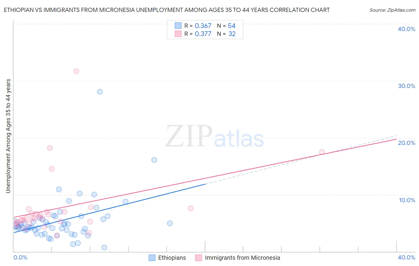 Ethiopian vs Immigrants from Micronesia Unemployment Among Ages 35 to 44 years