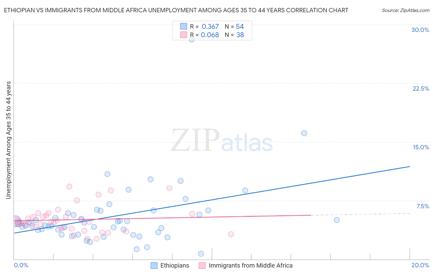 Ethiopian vs Immigrants from Middle Africa Unemployment Among Ages 35 to 44 years