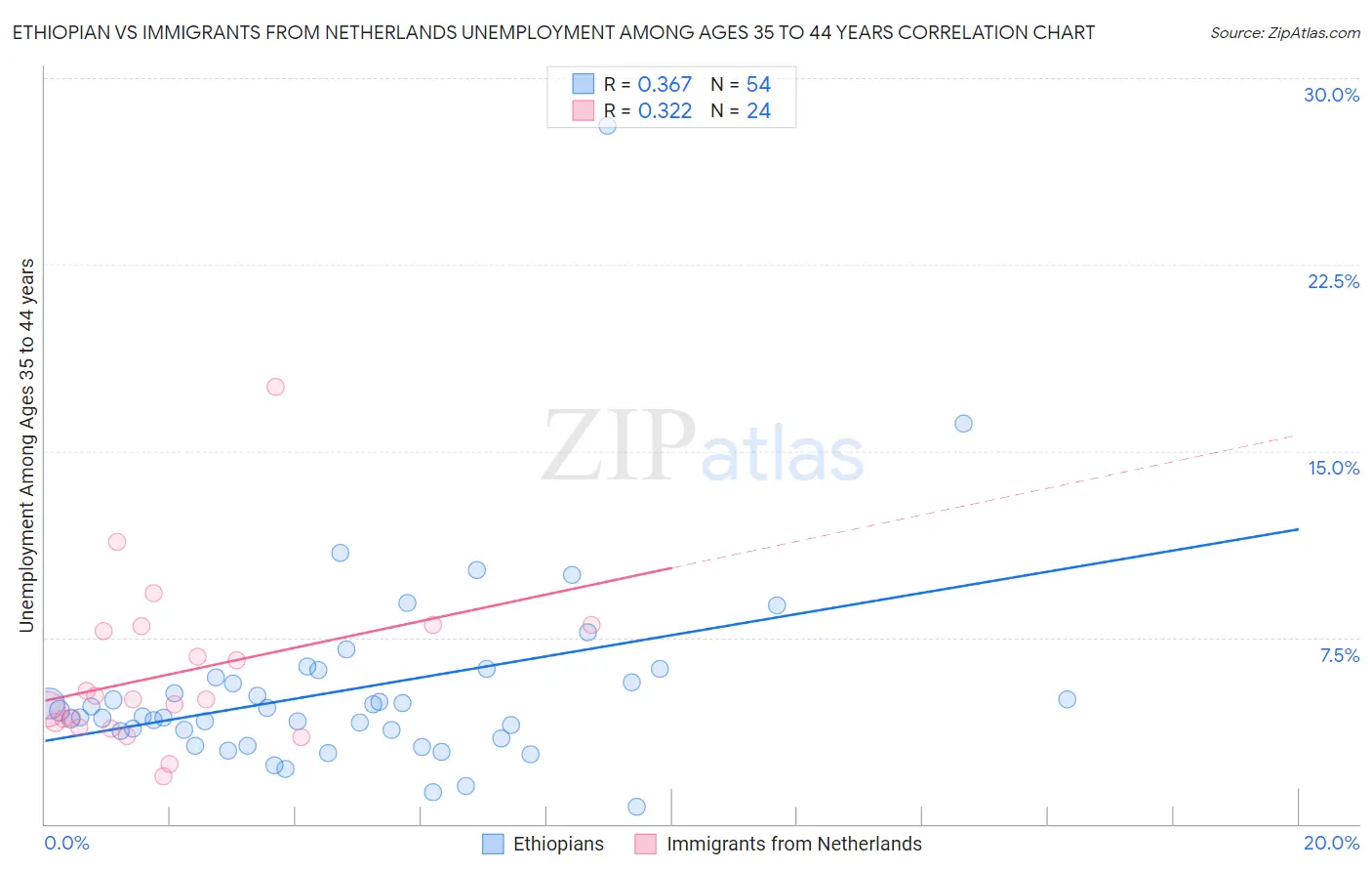 Ethiopian vs Immigrants from Netherlands Unemployment Among Ages 35 to 44 years