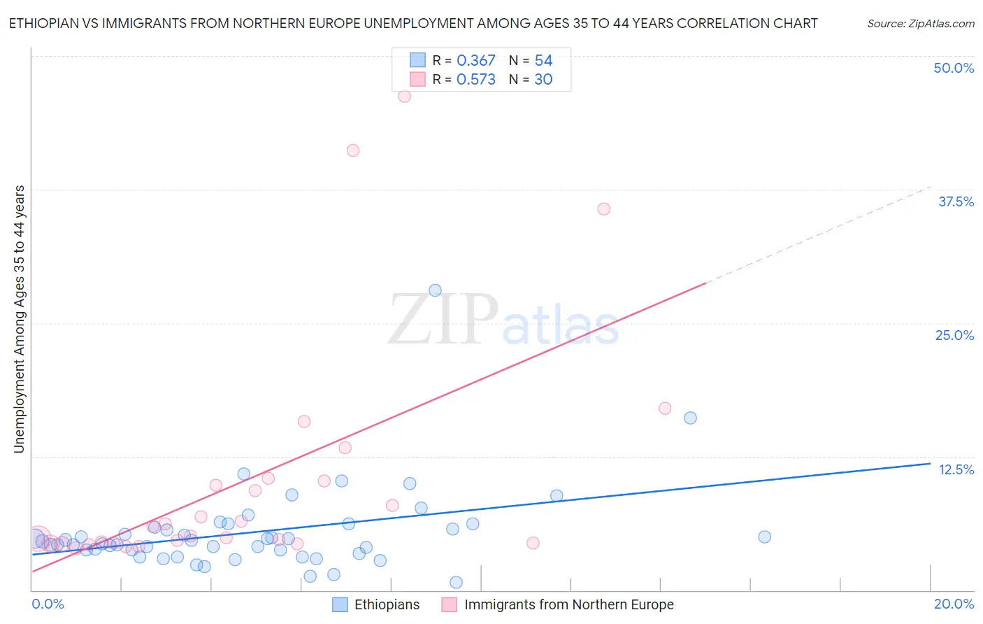 Ethiopian vs Immigrants from Northern Europe Unemployment Among Ages 35 to 44 years