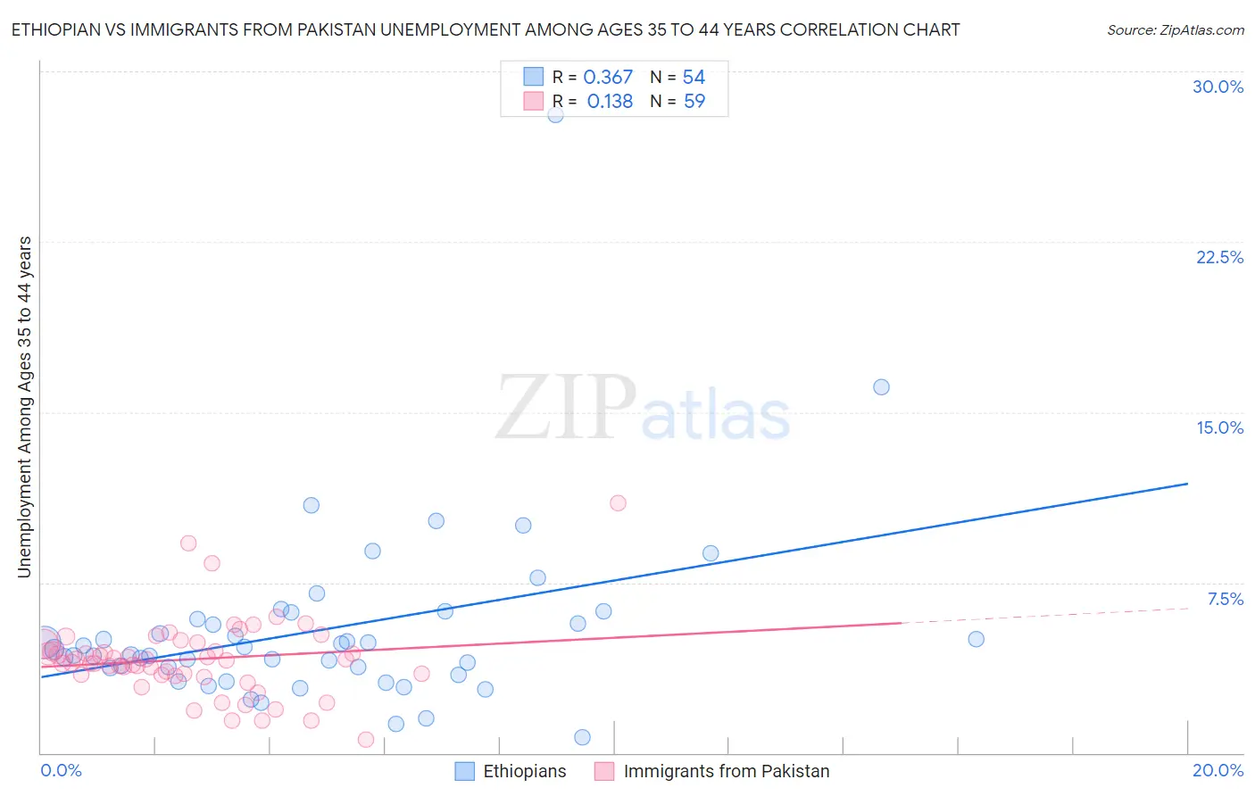 Ethiopian vs Immigrants from Pakistan Unemployment Among Ages 35 to 44 years