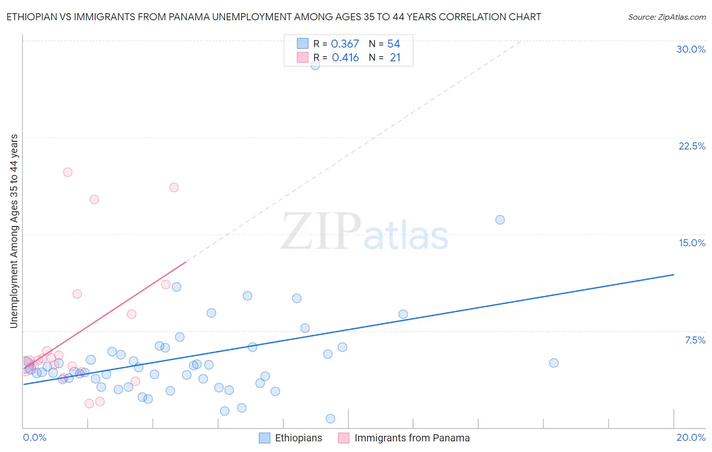 Ethiopian vs Immigrants from Panama Unemployment Among Ages 35 to 44 years