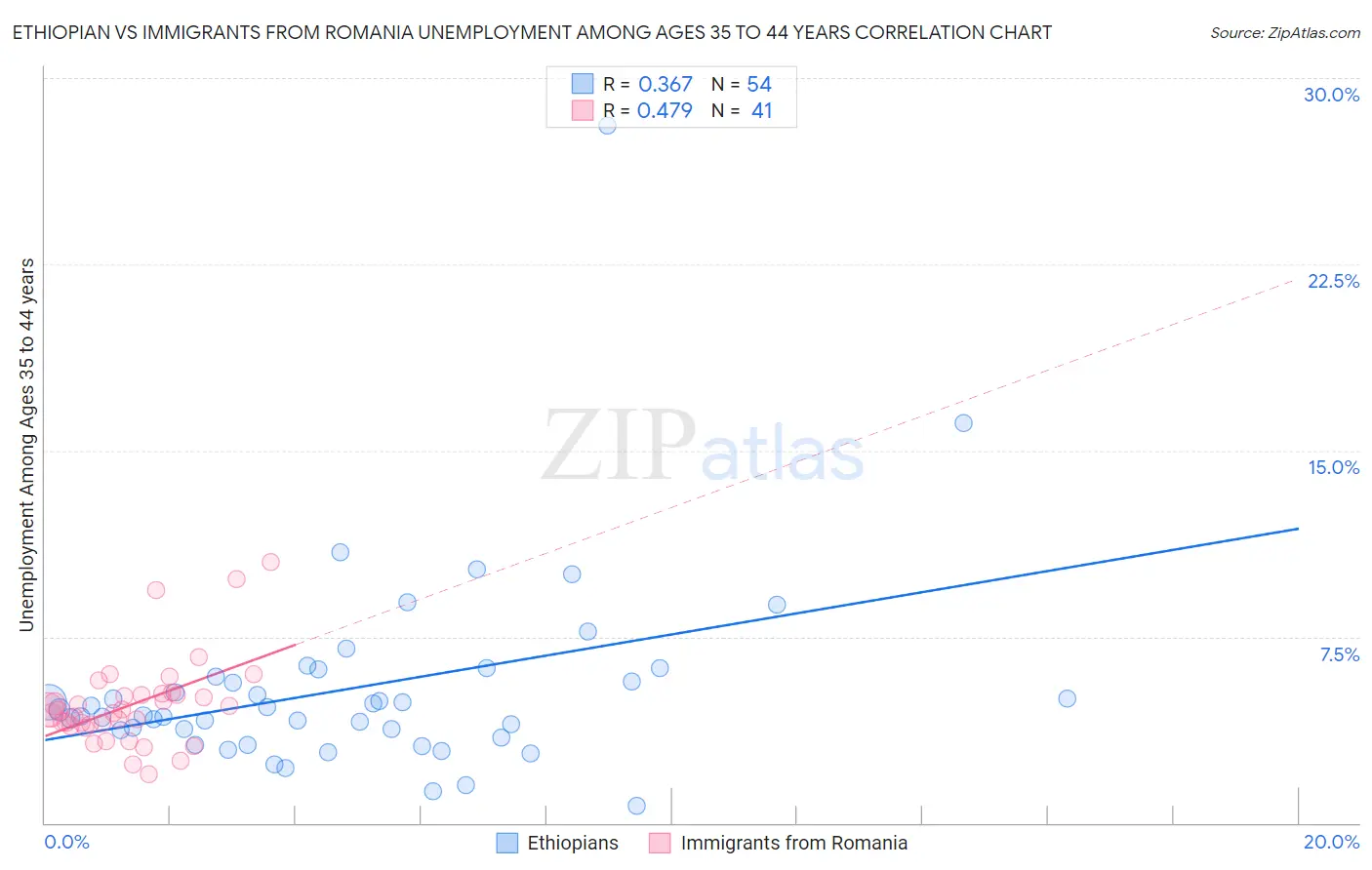 Ethiopian vs Immigrants from Romania Unemployment Among Ages 35 to 44 years