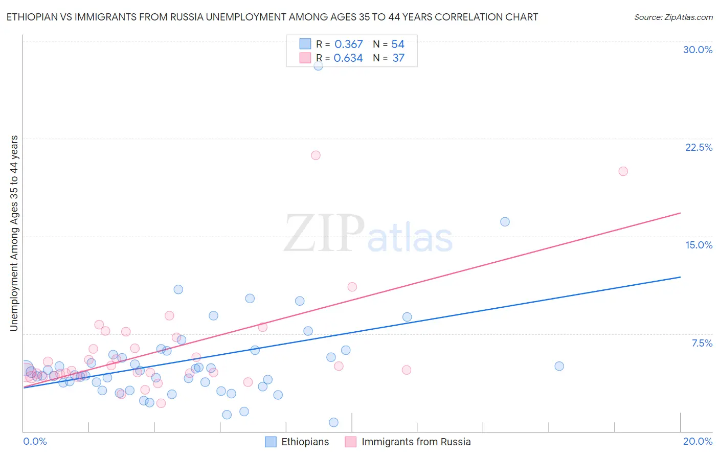 Ethiopian vs Immigrants from Russia Unemployment Among Ages 35 to 44 years