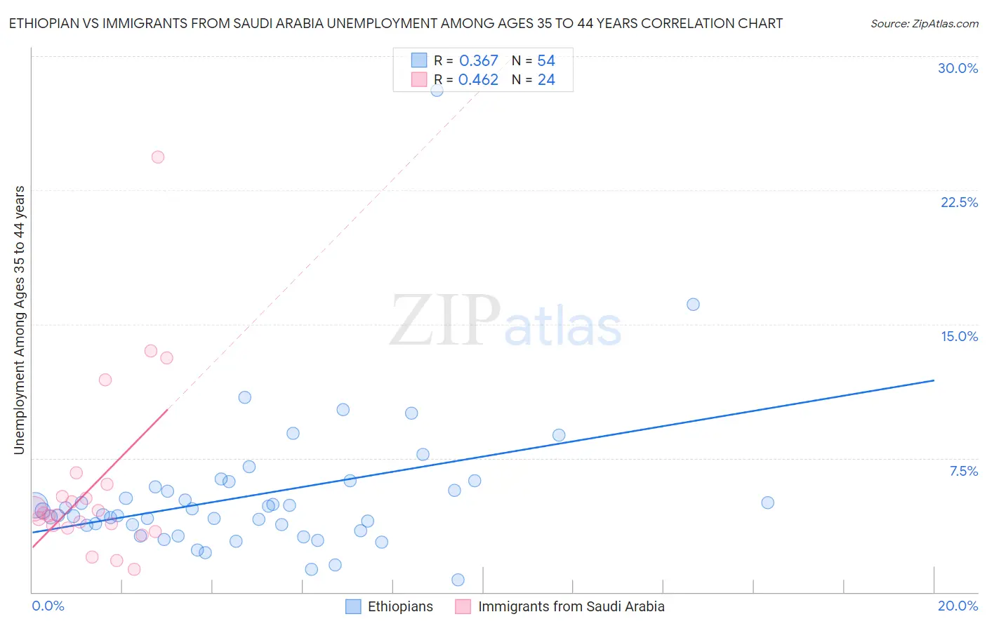 Ethiopian vs Immigrants from Saudi Arabia Unemployment Among Ages 35 to 44 years