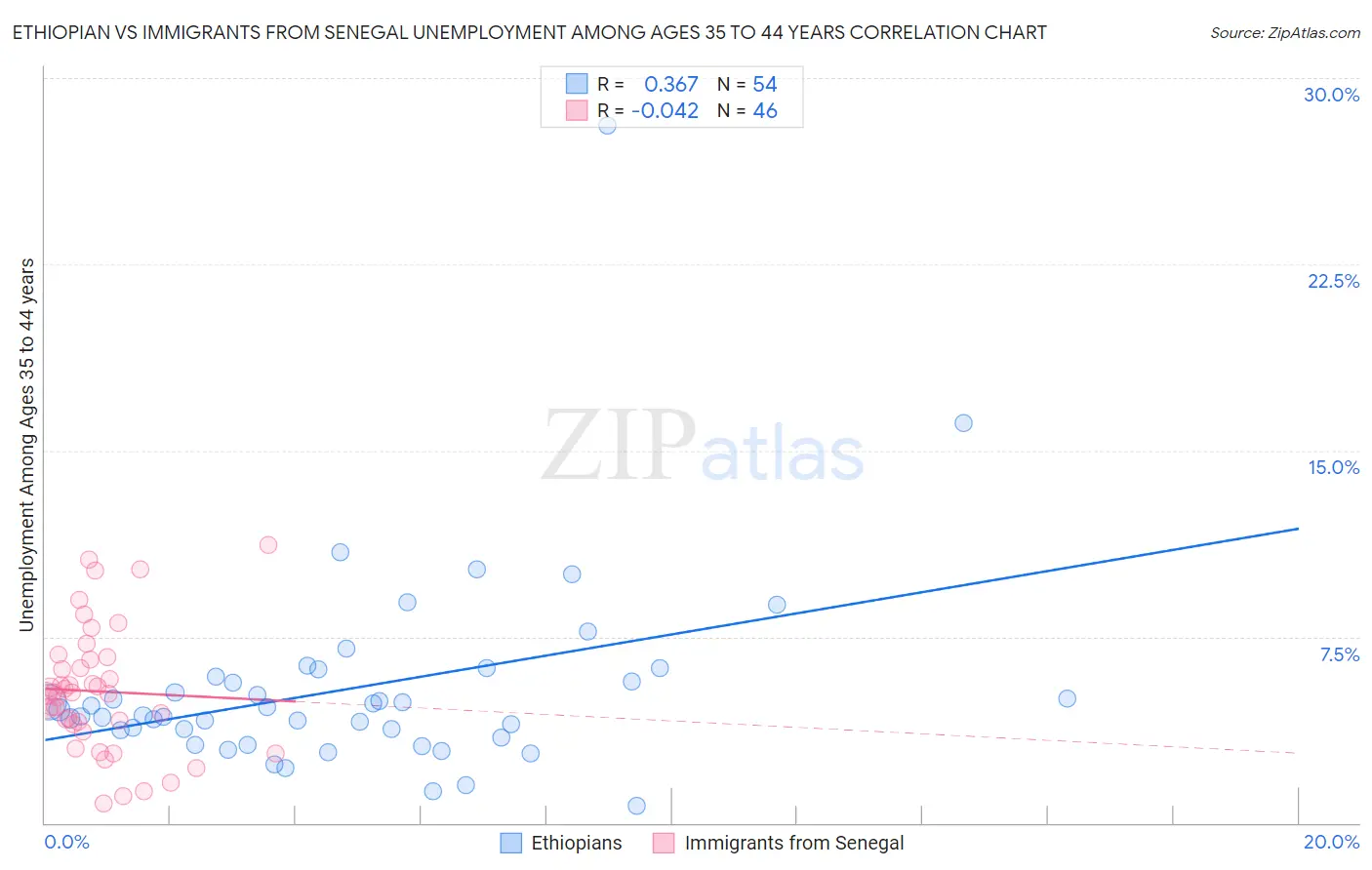 Ethiopian vs Immigrants from Senegal Unemployment Among Ages 35 to 44 years