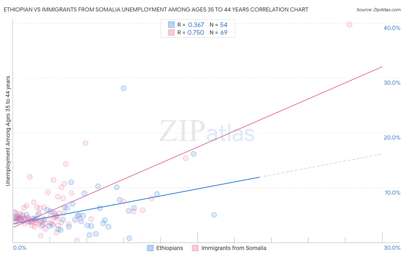 Ethiopian vs Immigrants from Somalia Unemployment Among Ages 35 to 44 years
