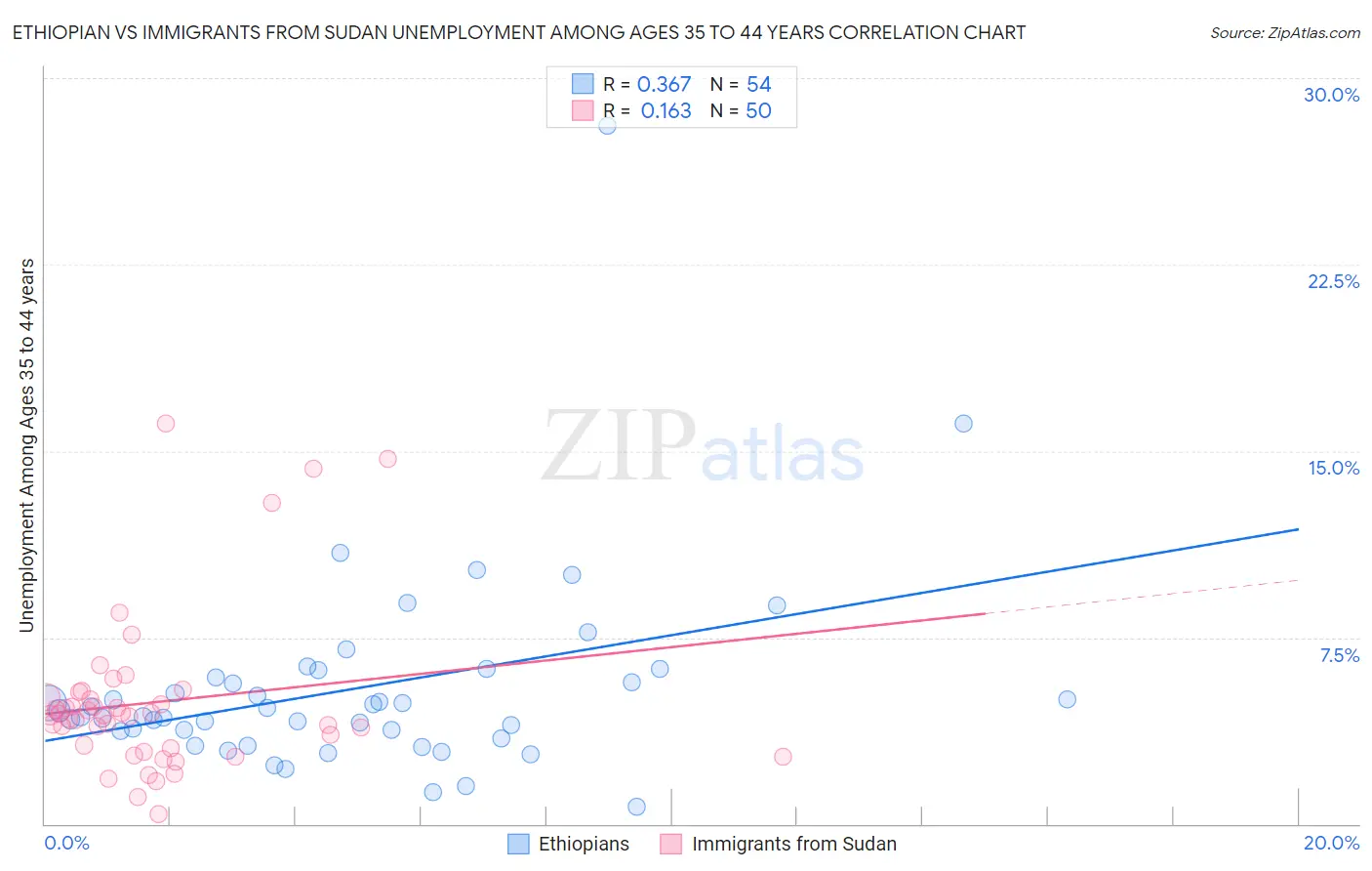 Ethiopian vs Immigrants from Sudan Unemployment Among Ages 35 to 44 years