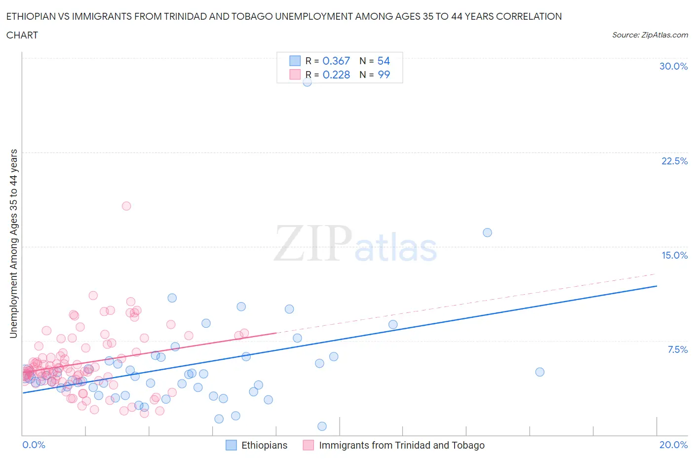 Ethiopian vs Immigrants from Trinidad and Tobago Unemployment Among Ages 35 to 44 years