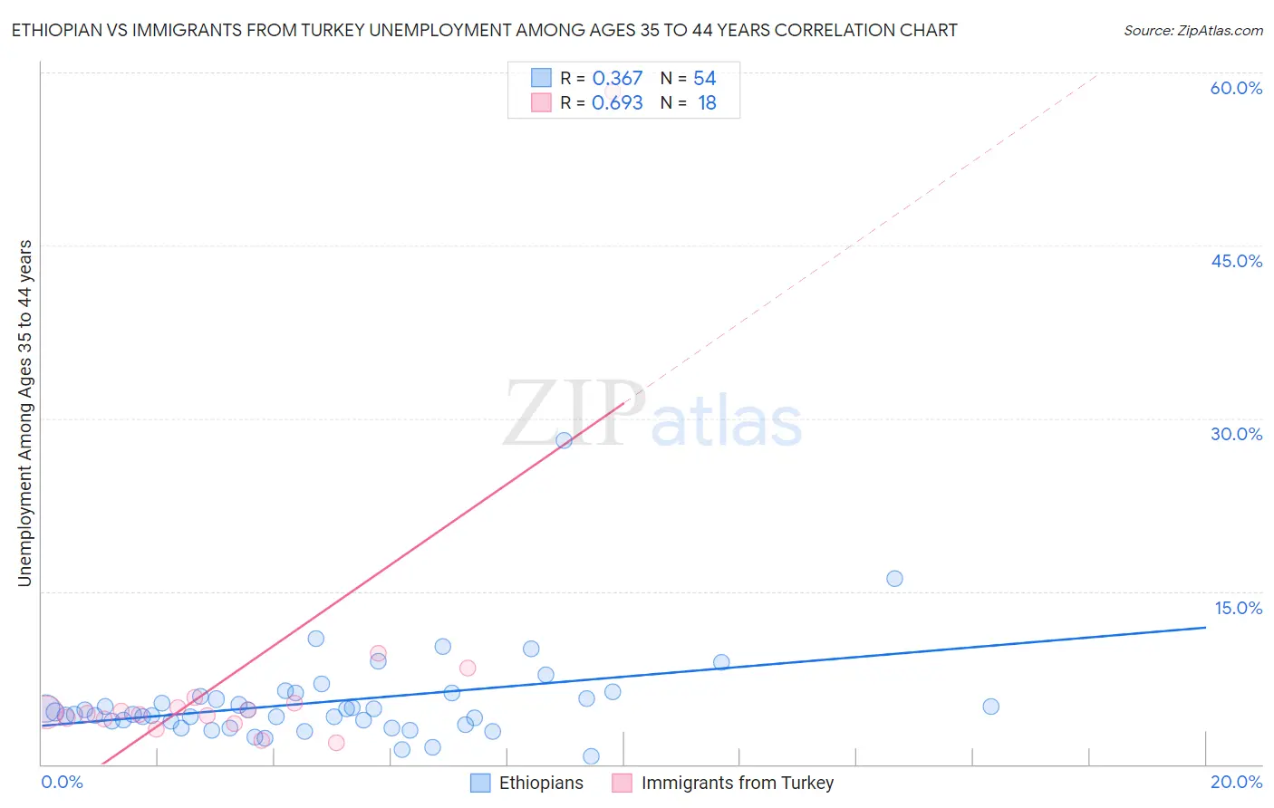 Ethiopian vs Immigrants from Turkey Unemployment Among Ages 35 to 44 years